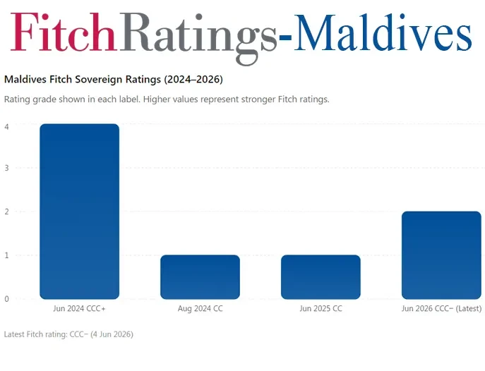 ފިޗް ރޭޓިންގް އިން ރާއްޖޭގެ ރޭޓިންގް 'ސީސީ' އިން 'ސީސީސީ(މައިނަސް)' އަށް: މާނައަކީ ކޮބާ؟